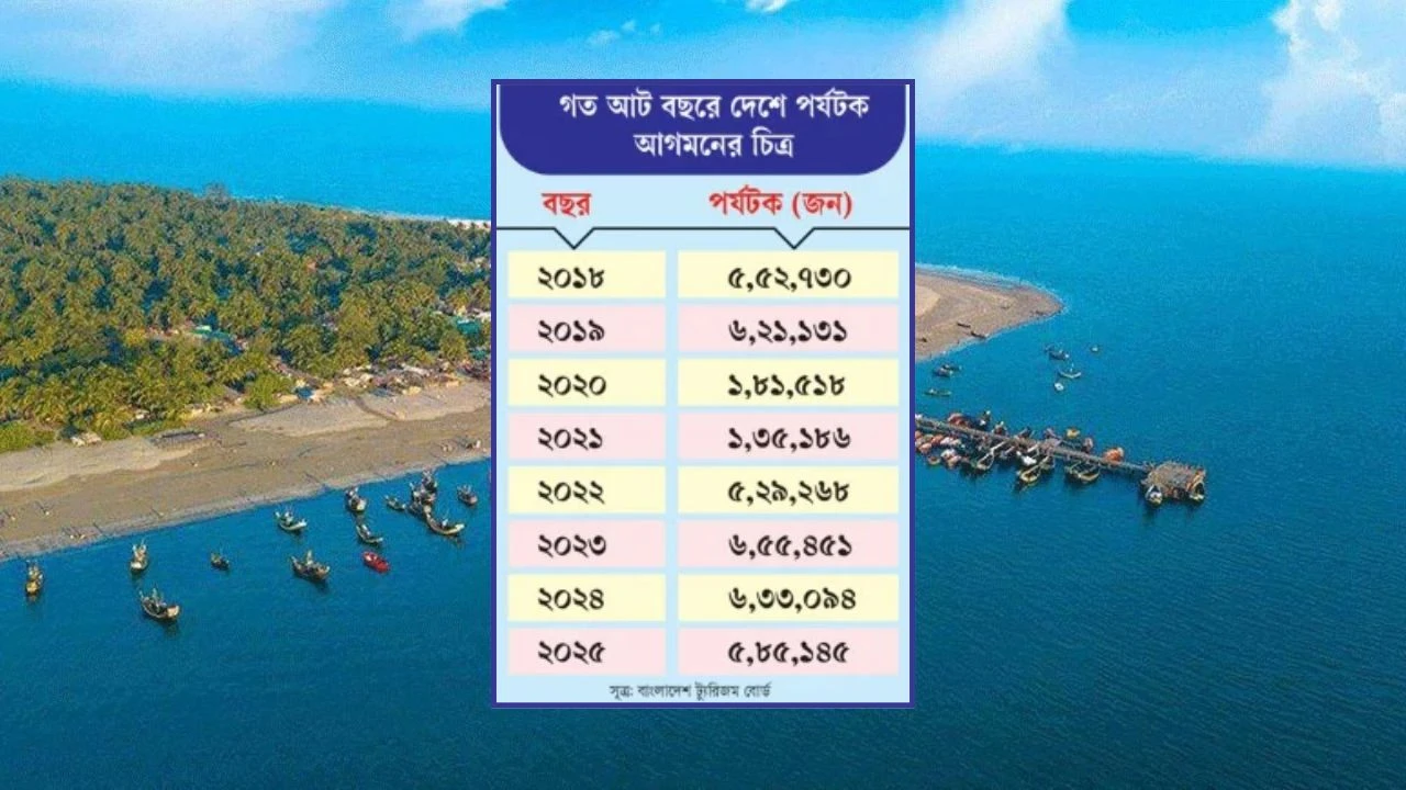 গুরুত্ব কমছে পর্যটন খাতে চূড়ান্ত হয়নি মহাপরিকল্পনা