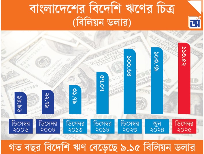 ২০২৫ সাল শেষে বিদেশি ঋণ দাঁড়াল ১১৩.৫২ বিলিয়ন ডলার