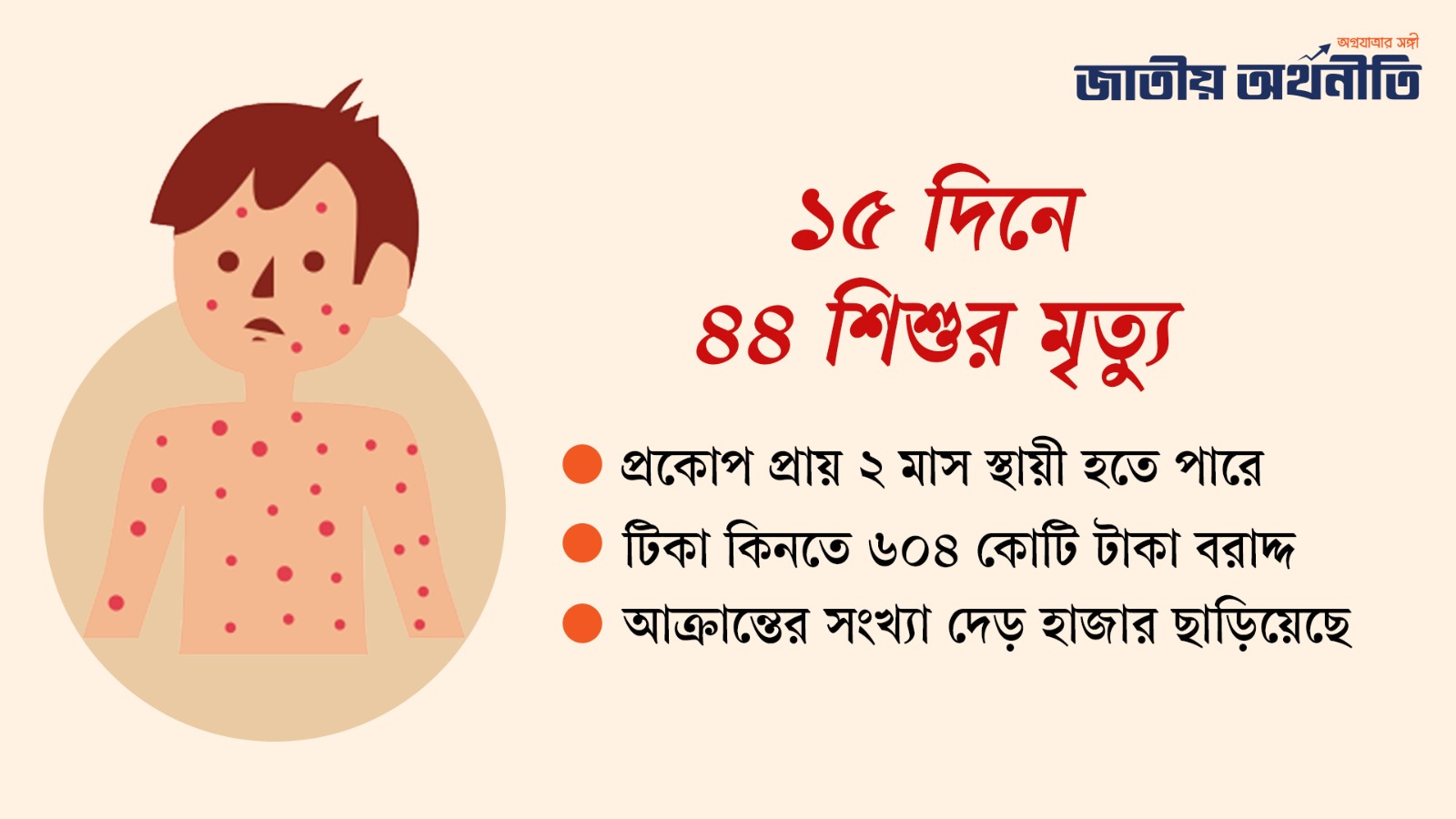 ১০ জেলায় হামের প্রকোপ: টিকা কিনতে ৬০৪ কোটি টাকা বরাদ্দ