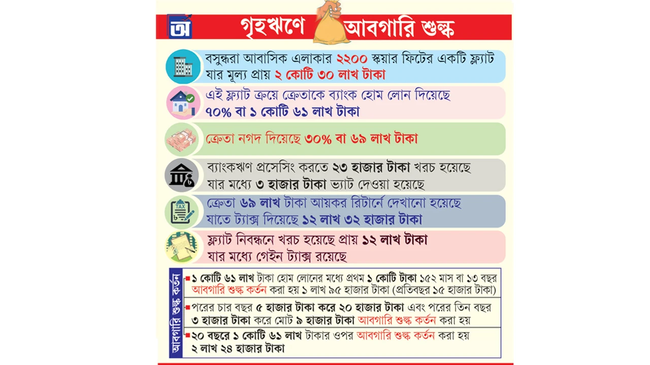 এক গৃহঋণে ছয়বার কর