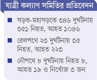 ঈদযাত্রায় ৩৭৭ দুর্ঘটনায়  ৩৯৪ জন নিহত