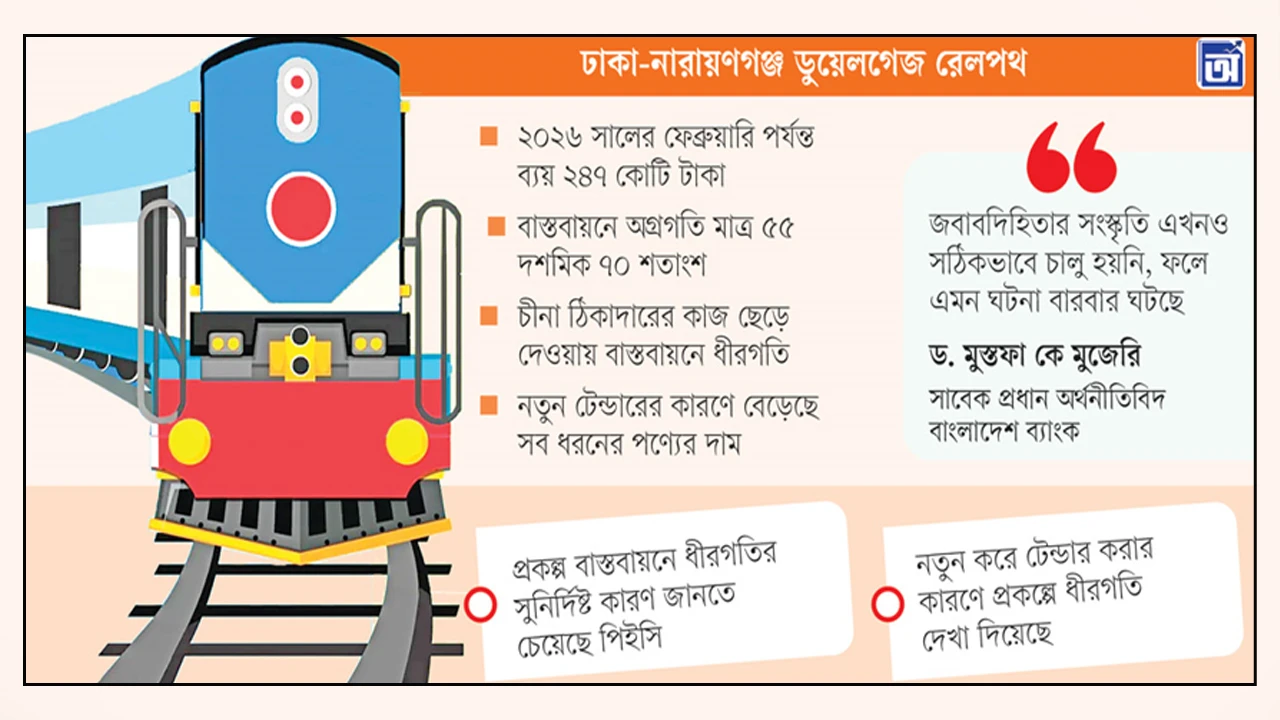 এক যুগে অর্থ ব্যয় ৩৮ শতাংশ নির্মাণ শেষ হয়নি অর্ধেকও